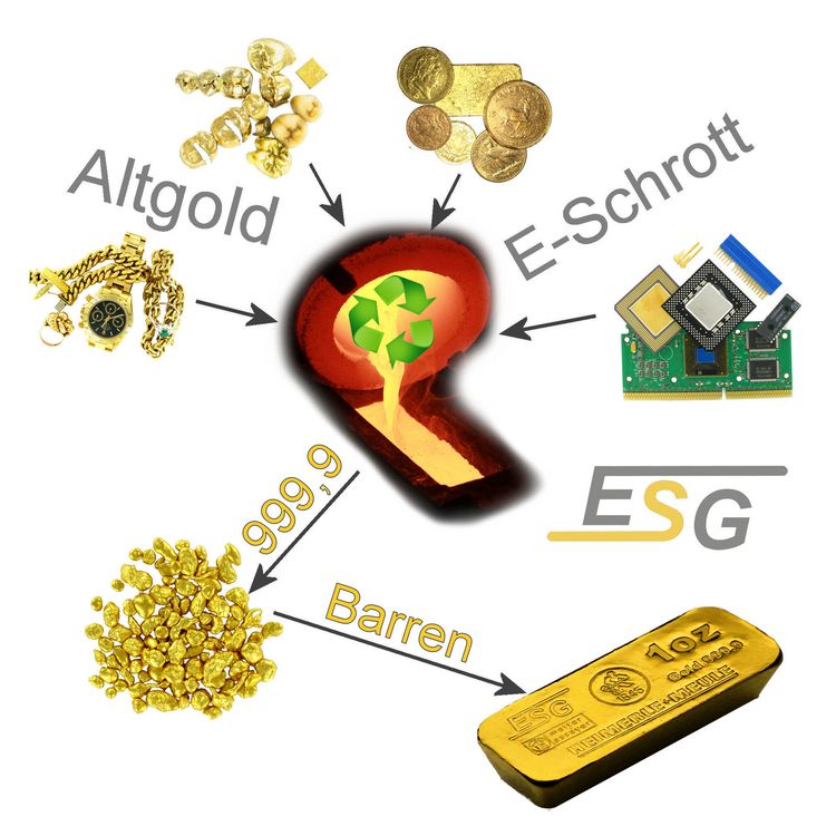 Recyclinggold Goldbarren Recyclinggold Goldbarren